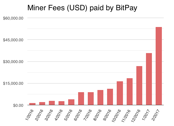 BitPay miner fees