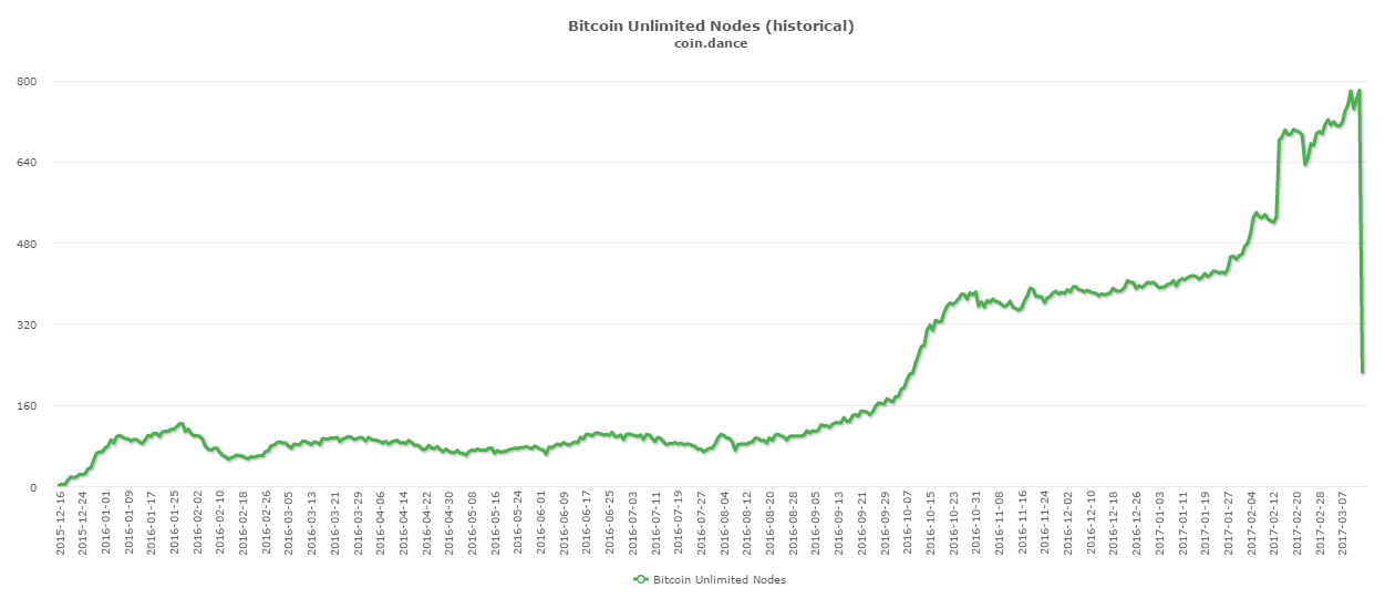 Bitcoin Unlimited nodes