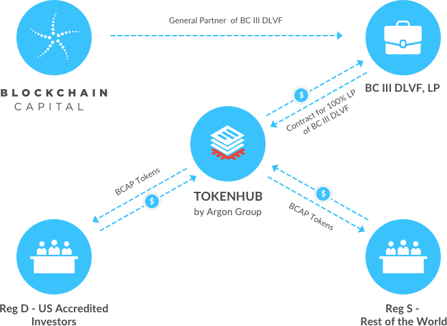 blockchain capital ico bitcointalk