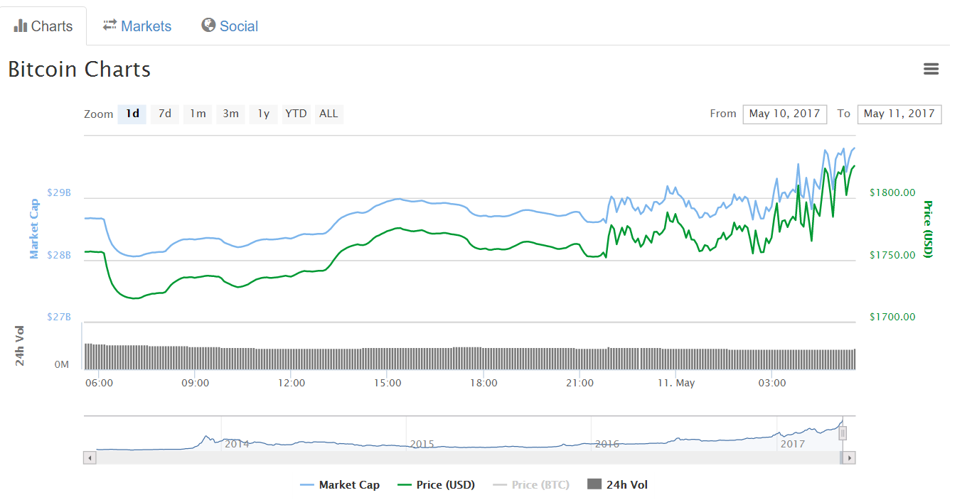 bitcoin_charts_11.05.17