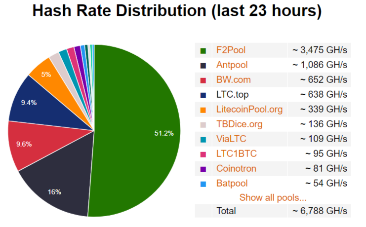 Litecoin mining