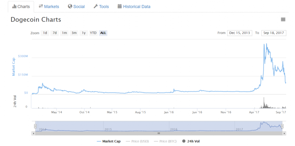 dogecoin-coinmarketcap