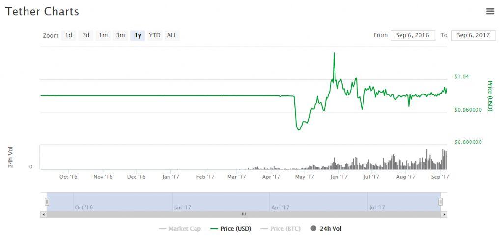tether-charts