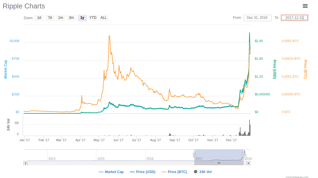 5 предостережений о Ripple