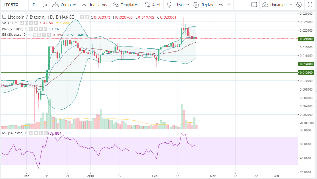 Анализ цены Litecoin