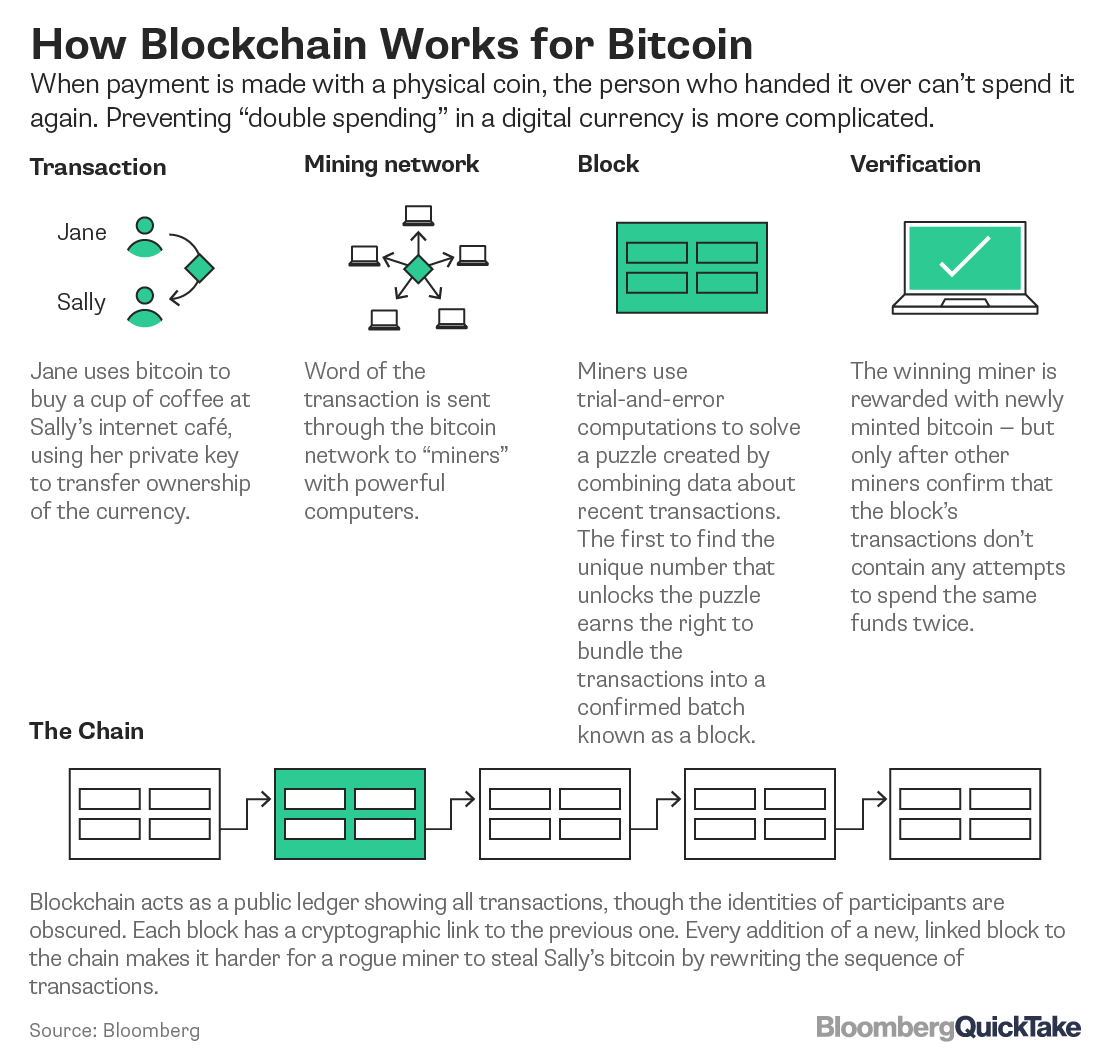 saupload_Blockchain-Bloomberg