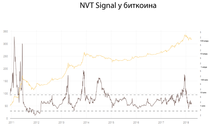 NVT-Signal