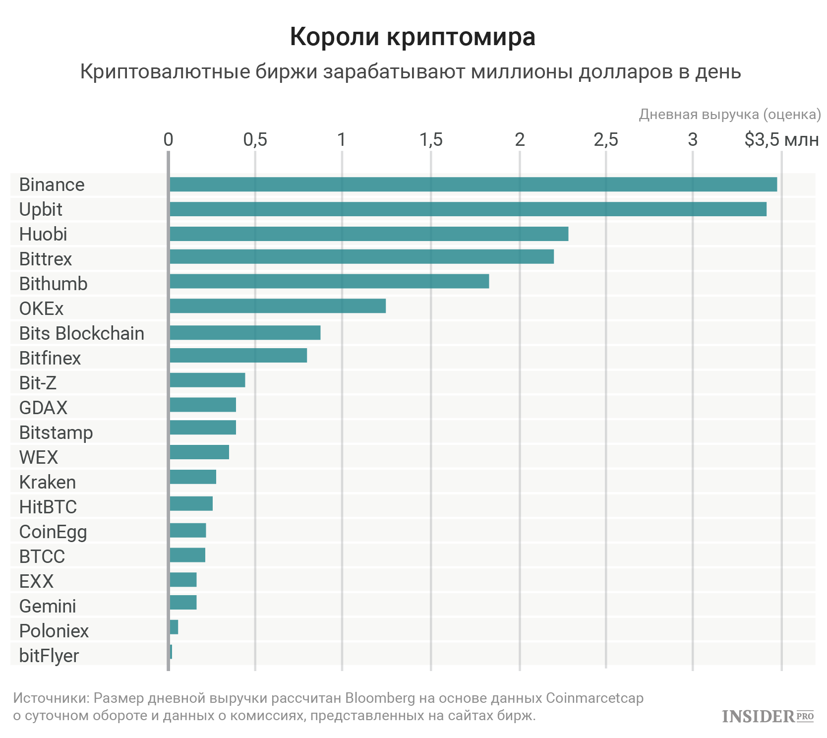 Сколько зарабатывают биржи на криптовалютном буме