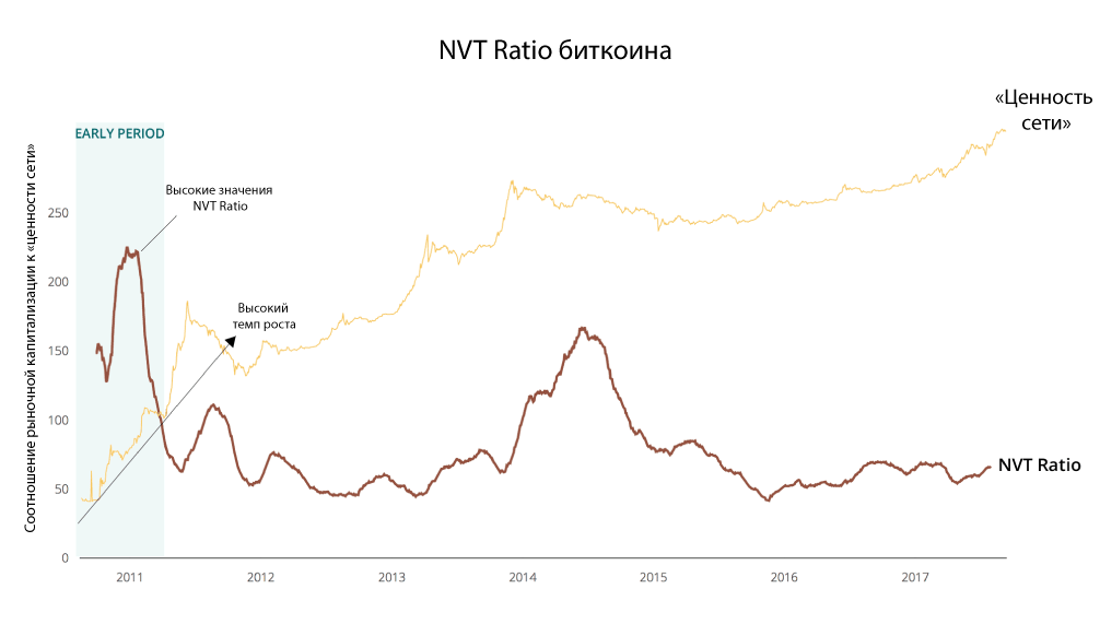 nvt-chart-high-growth