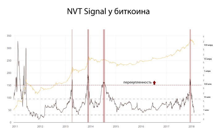 nvt-levels-overbought