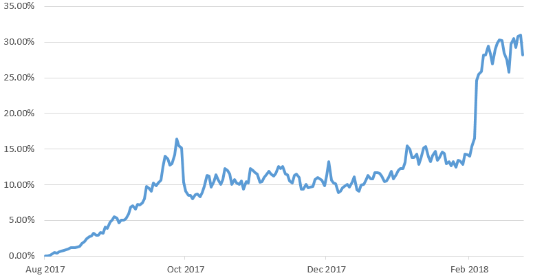 SegWit-транзакции в сети Биткоина превышают число транзакций Bitcoin Cash