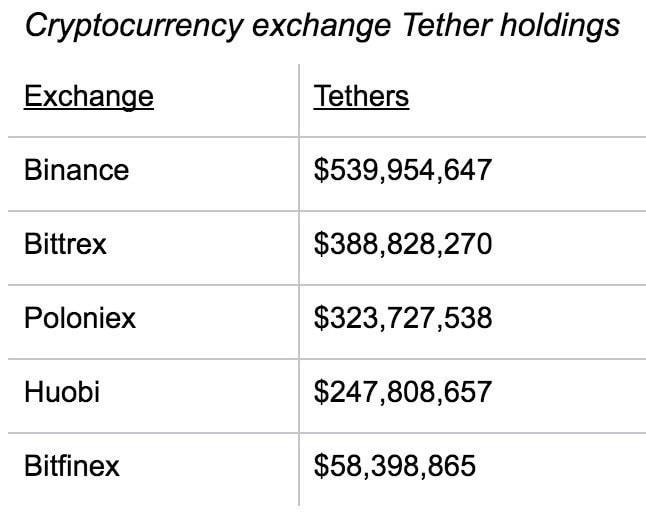 tether holdings