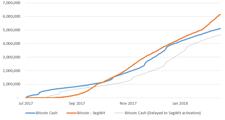 SegWit-транзакции в сети Биткоина превышают число транзакций Bitcoin Cash