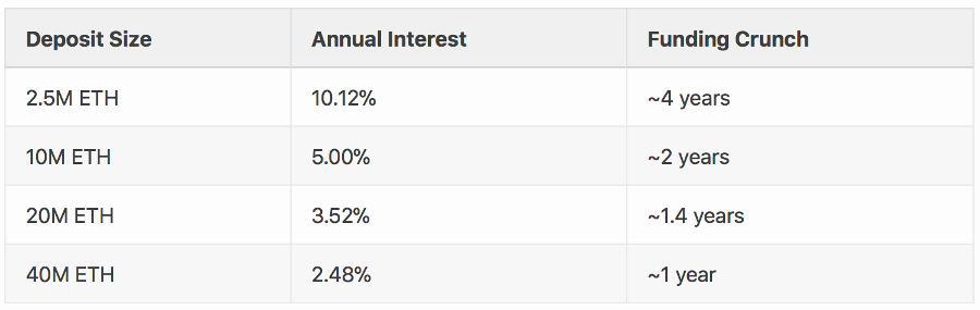 Благодаря Casper инфляция Ethereum не превысит 2% в год