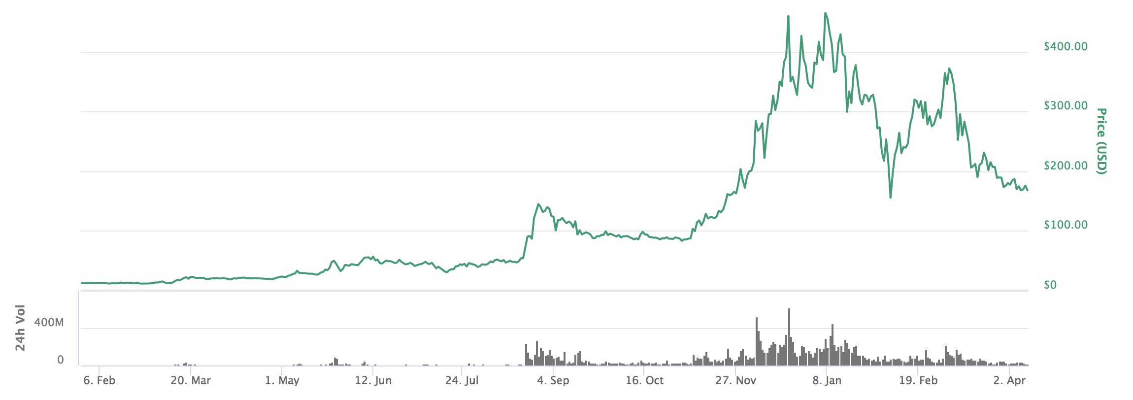 monero-price-april