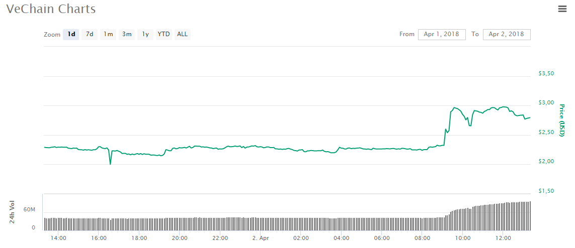 Цена Vechain выросла на 20% после информации о листинге на Bithumb