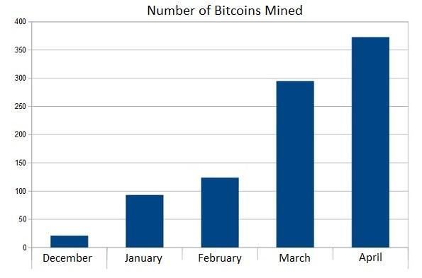 gmo-bitcoins-mined
