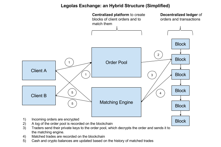 Что такое гибридные криптовалютные биржи?