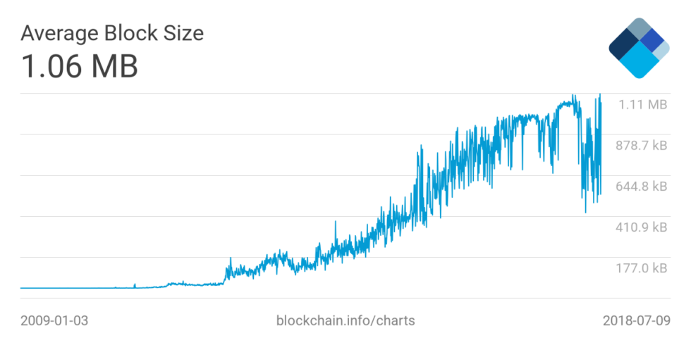 bitcoin block size