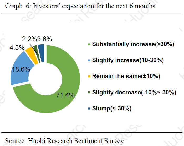 Отчет Huobi: 71% опрошенных прогнозируют существенный рост криптовалют