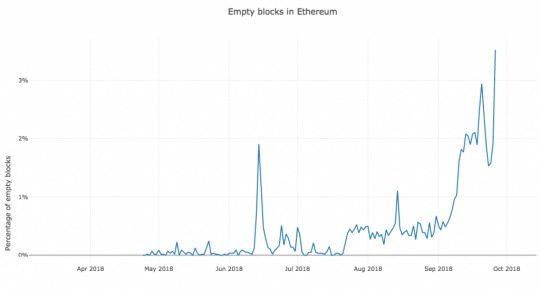 В сети Ethereum возросло количество пустых блоков