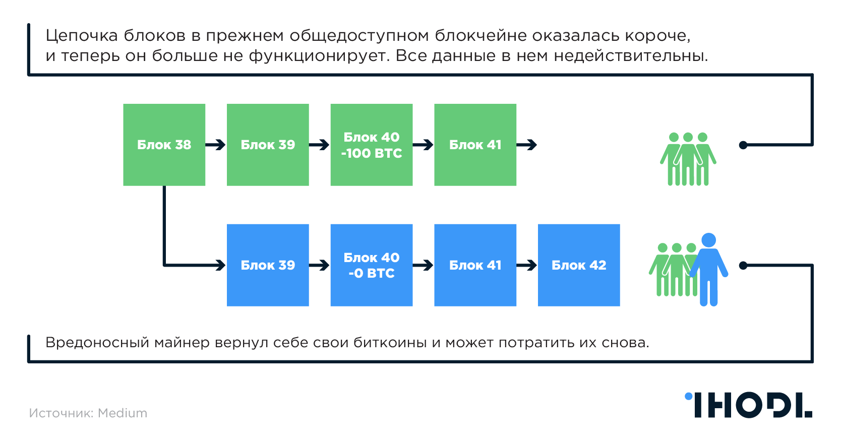 Процесс блокчейна. Цепочка блоков. Цепочка блоков транзакций. Блокчейн цепочка. Цепь блоков блокчейн.