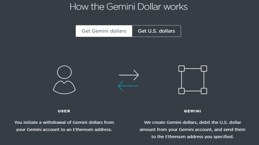 Криптовалюта Gemini Dollar