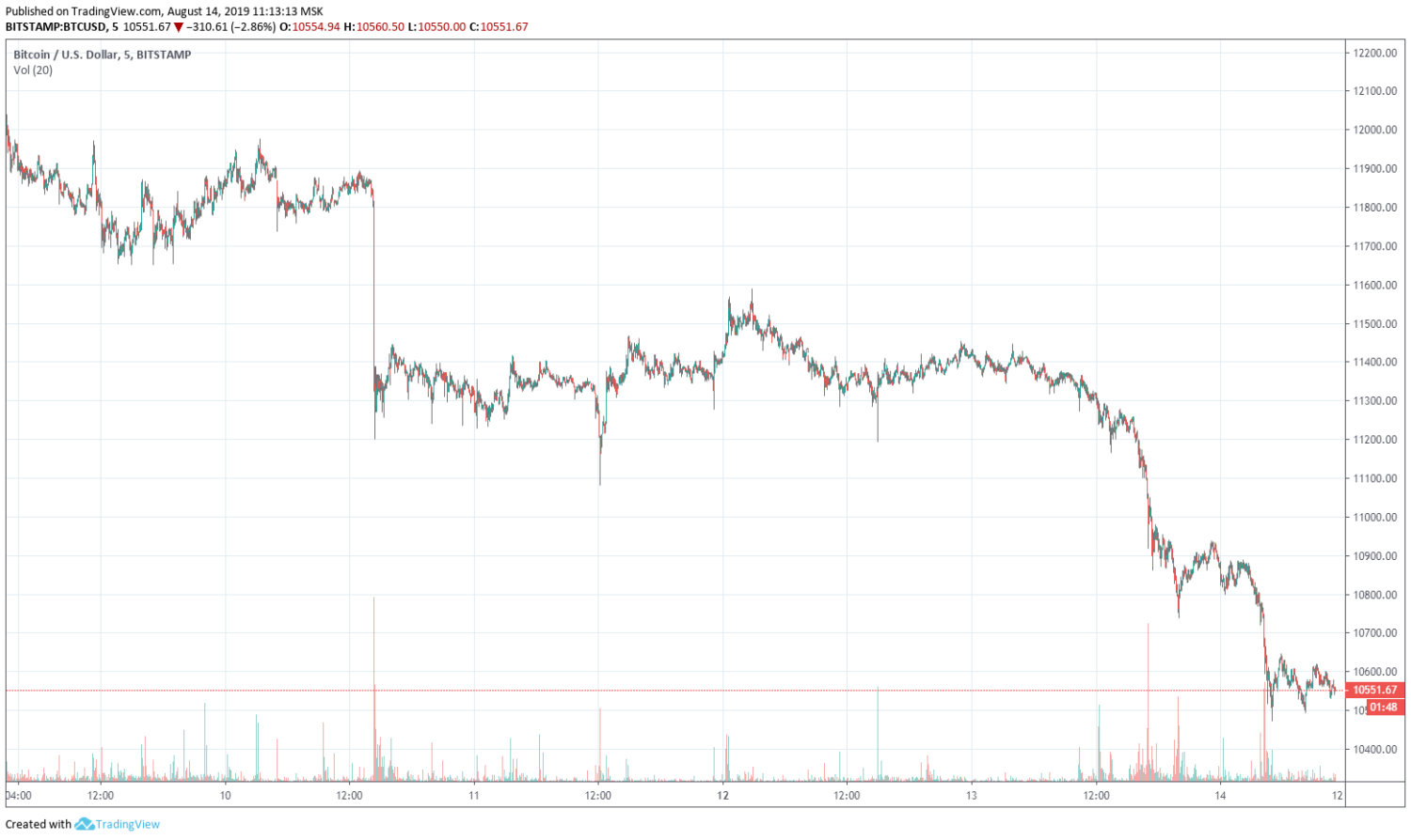 Индекс страха и жадности btc