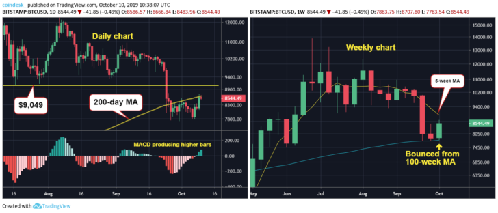 Биткоин открыт для продолжения роста