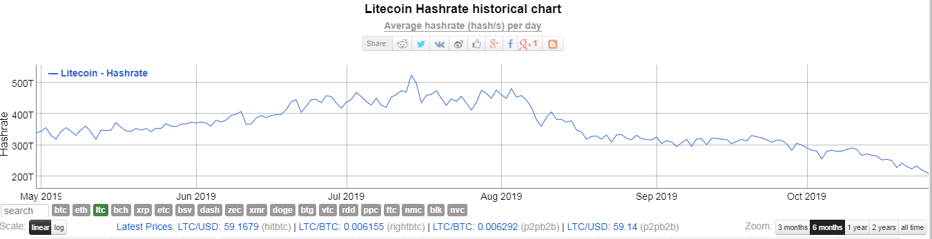 Litecoin vs bitcoin hashrate 0.01018121 btc to usd