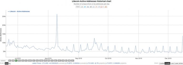 Litecoin-Active-Addresses
