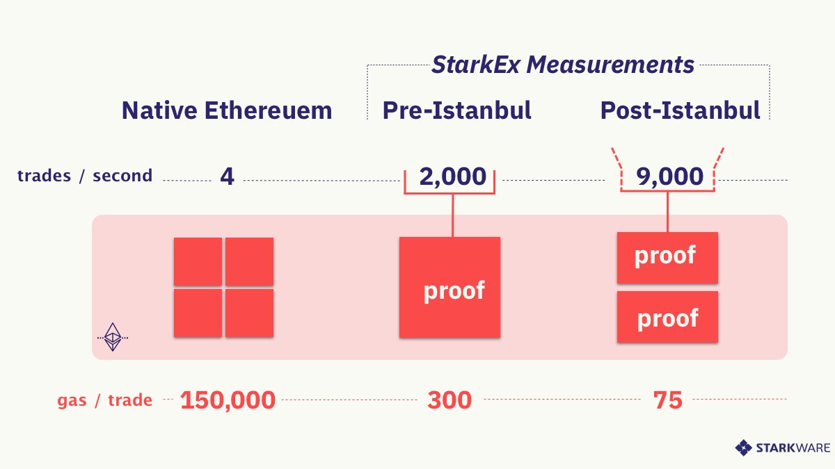 StarkWare: После хардфорка Istanbul сеть Ethereum может быть масштабирована в 2000 раз