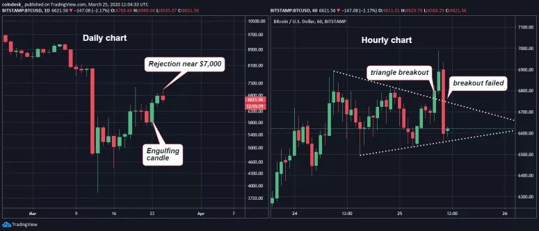 Биткоину пока не удается преодолеть отметку в $7 000