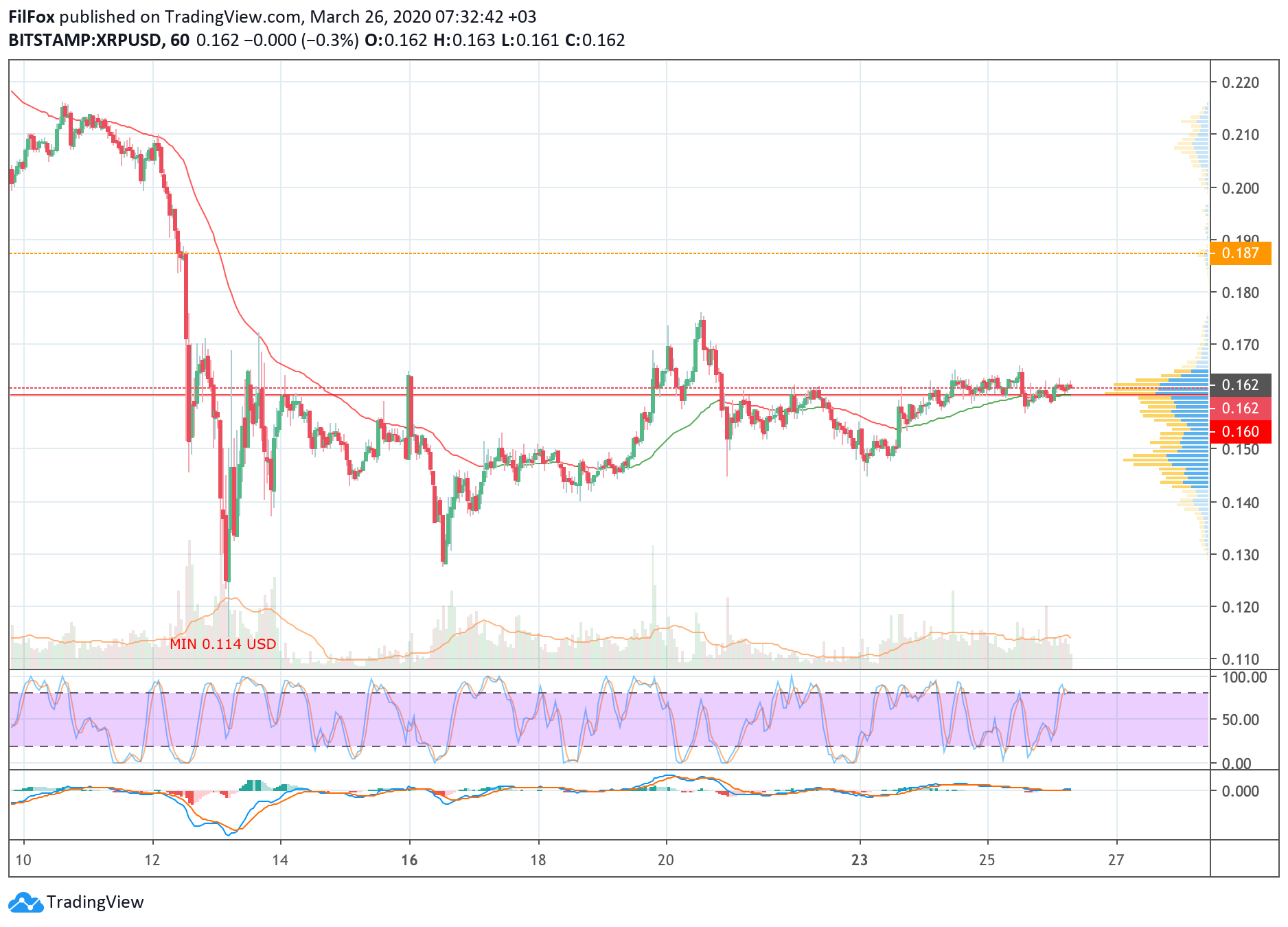 Несколько цен. Ripple сколько стоит. ETH USD. XRP USD. 170 USD to try.