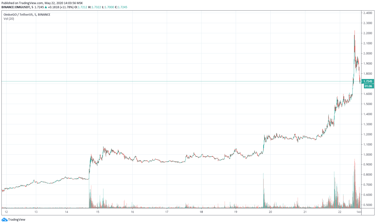 Анонс листинга на Coinbase вызвал рост цены OmiseGo на 200%