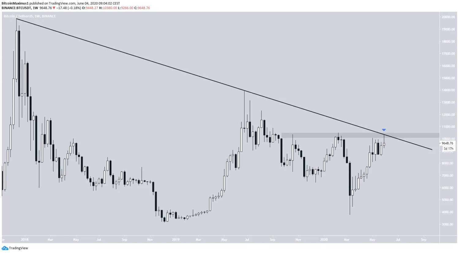 Trading view btc. Зоны поддержки и сопротивления биткоина.