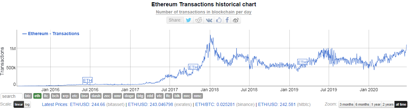 Ежедневное число транзакций в сети Ethereum достигло максимума с января 2018 года