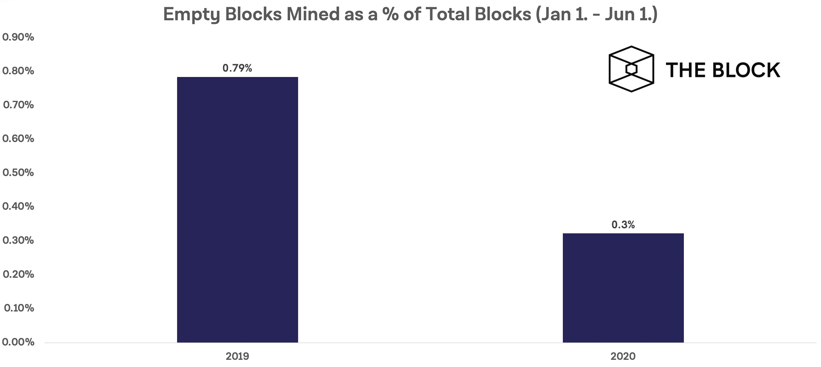 Майнеры биткоина стали более чем в 2 раза реже добывать пустые блоки