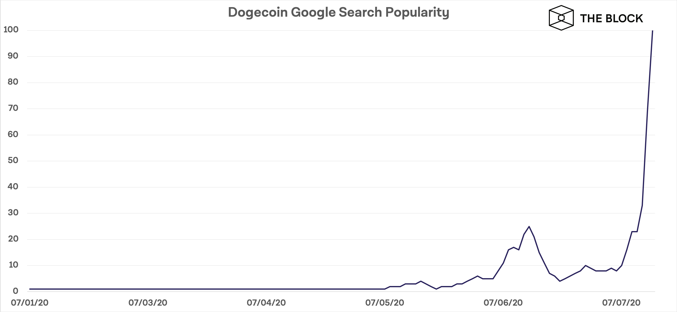 Google-Trends-Doge