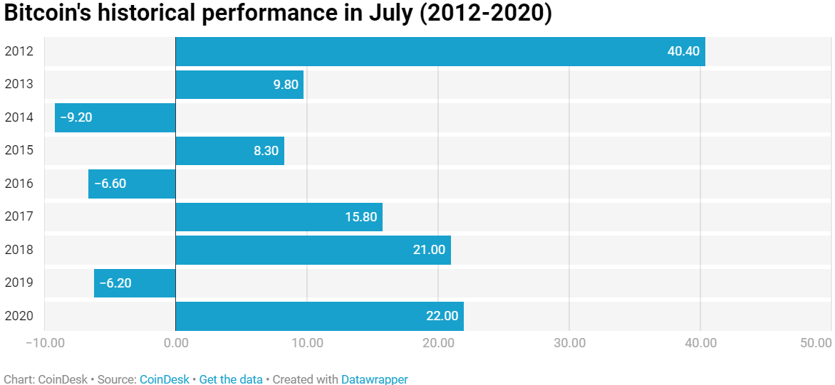 Июль вероятно станет лучшим годом для биткоина за 8 лет