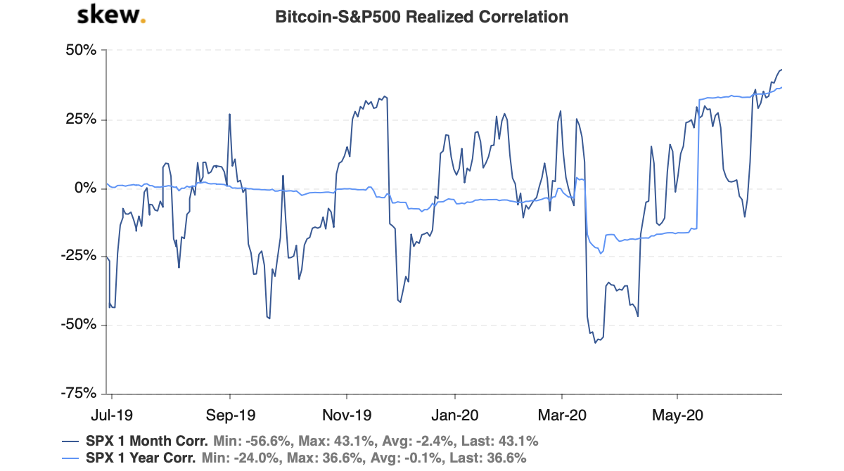 skew_bitcoinsp500_realized_correlation-1