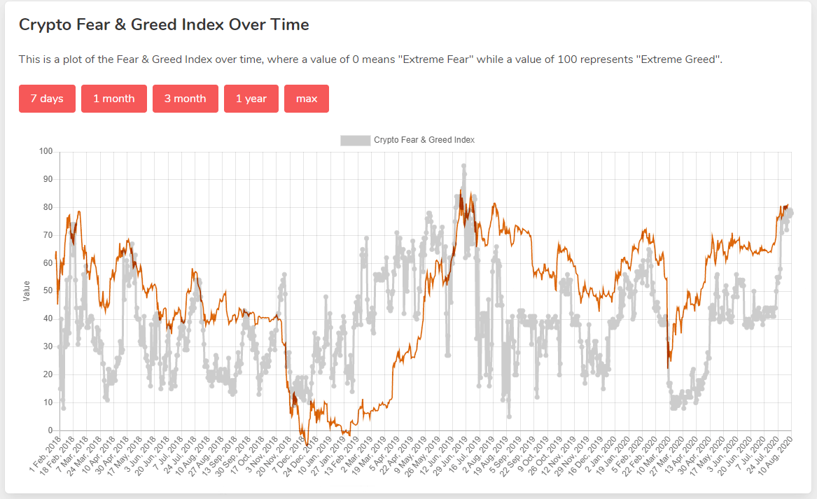 Индекс страха и жадности биткоин график онлайн bit gold