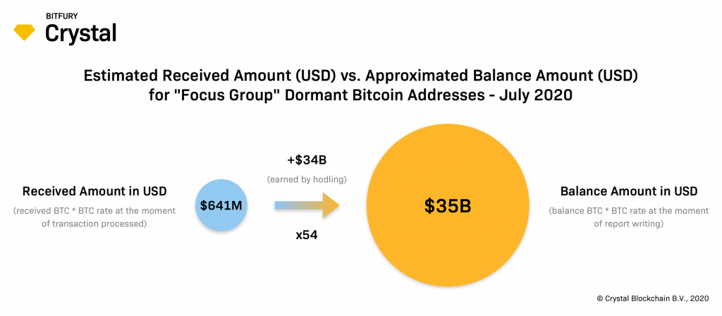 focus-group-dormant-addresses-received-amount-in-usd-vs-balance-amount-in-usda