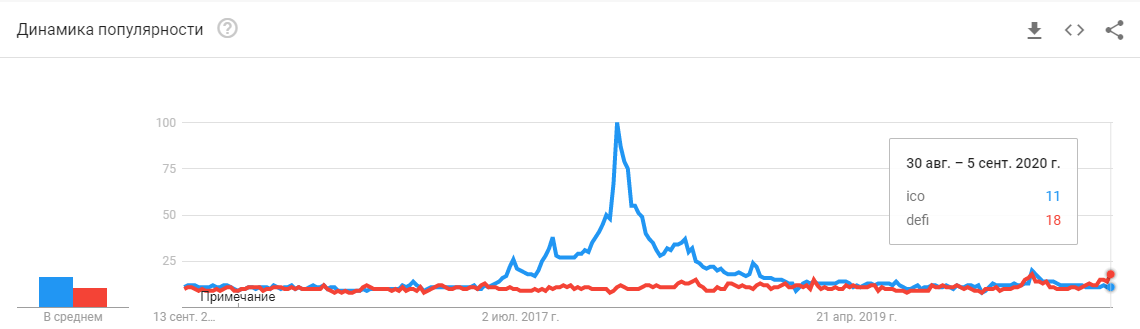 Google Trends: Интерес к DeFi еще не приблизился к мании ICO