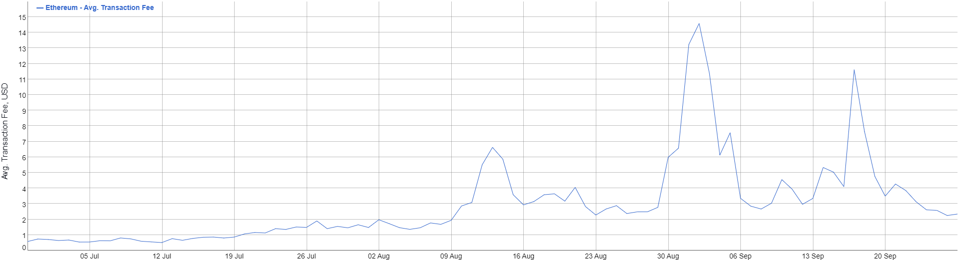 Комиссии в сети Ethereum упали с рекордных $14,60 до $2,25