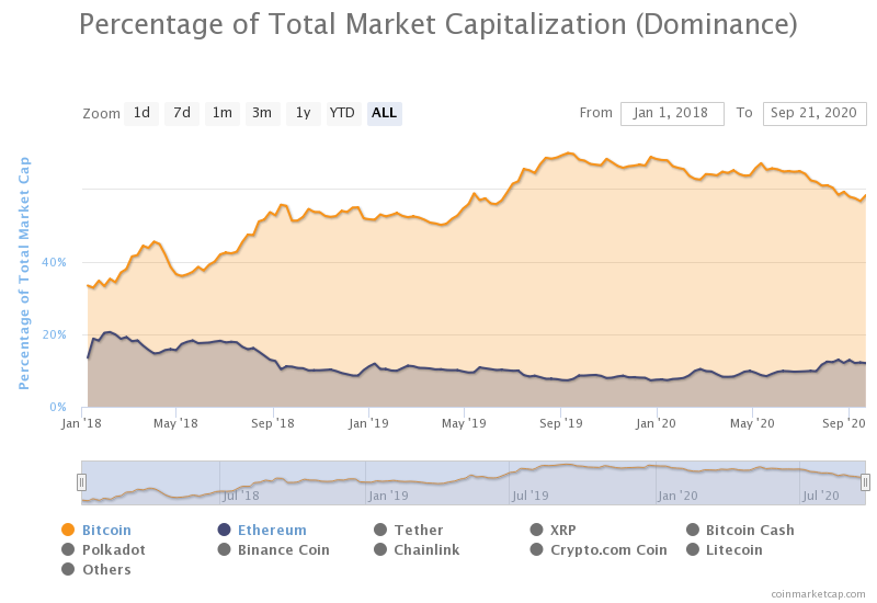 Индекс доминирования Ethereum поднялся до двухлетнего максимума