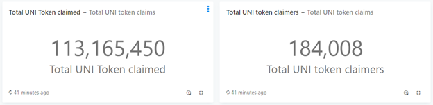 113 млн токенов UNI распределены среди пользователей