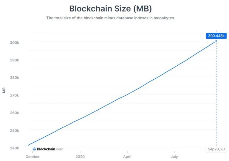 Размер блокчейна биткоина достиг значения выше 300 гигабайт