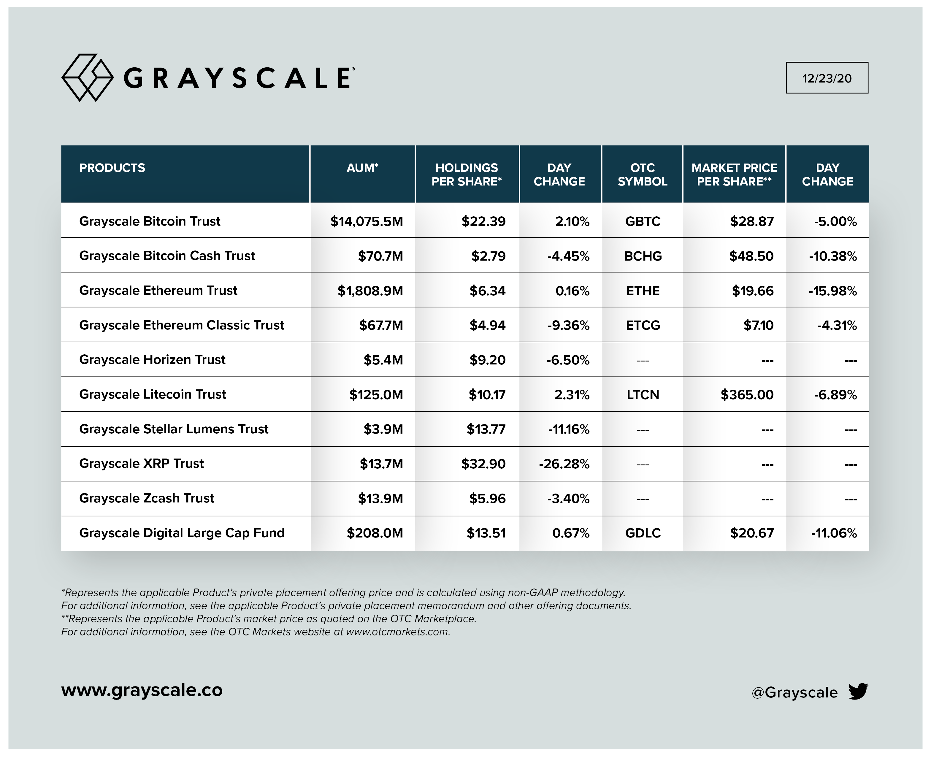 Крупнейший в мире криптофонд Grayscale продолжает скупать биткоины