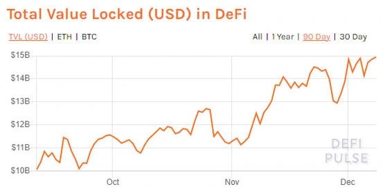 DeFi-токены обошли биткоин в ноябре